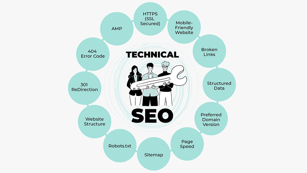 سه نفر در مرکز که علامت سئو تکنیکال را به دست گرفته‌اند و دور آن‌ها فاکتورهای سئو تکنیکال قرار گرفته است