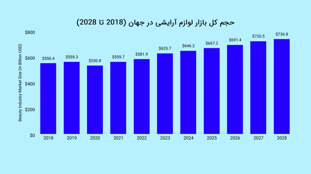 نموداری از اندازه بازار لوازم آرایشی از 2018 تا 2028 در جهان