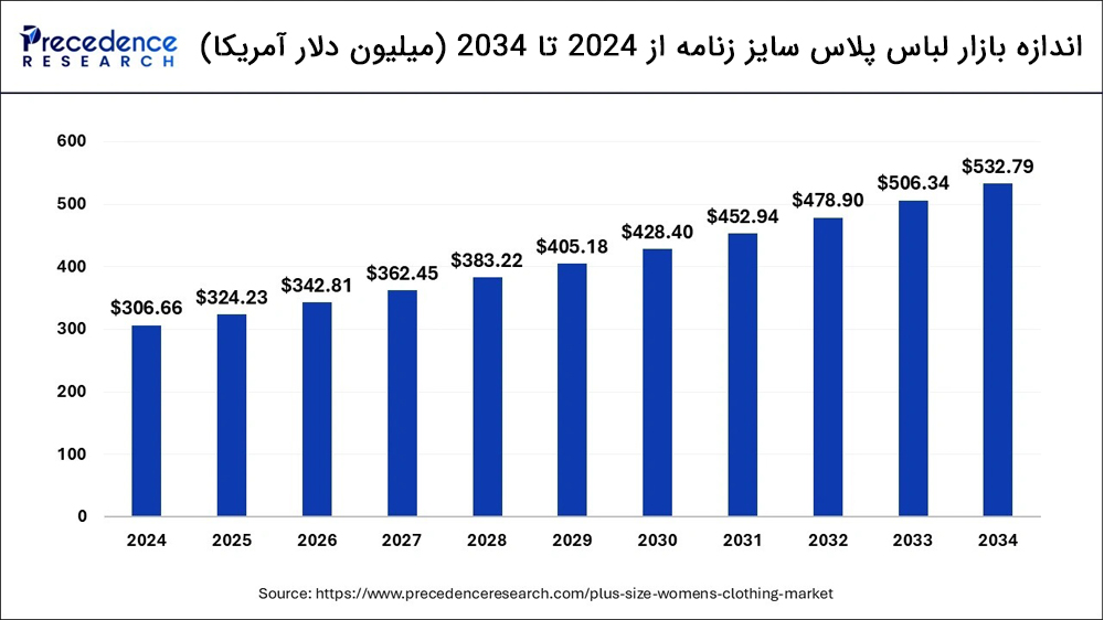 اندازه بازار پلاس زنانه از 2024 تا 2034